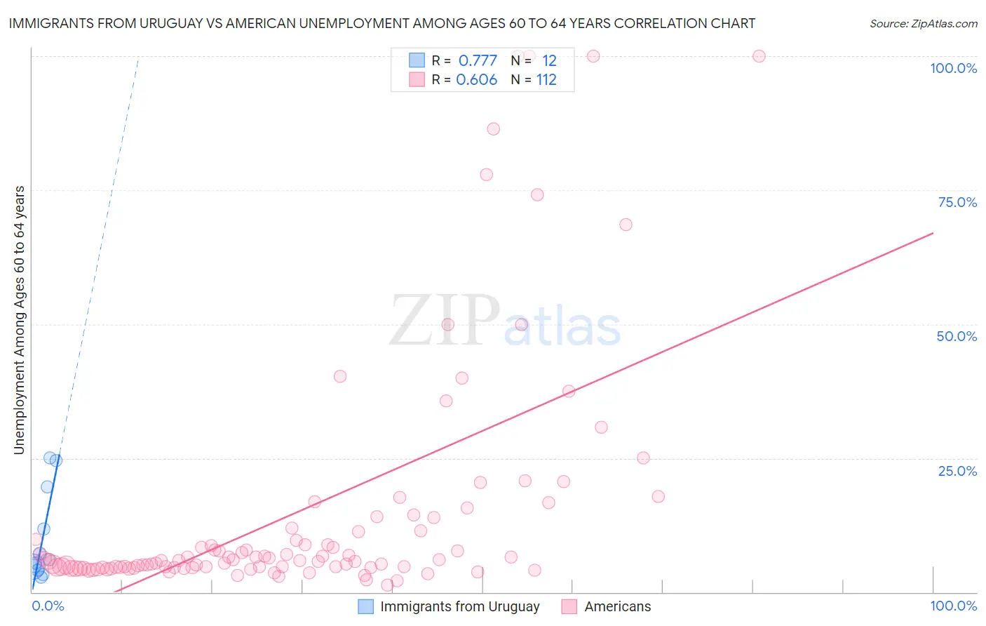 Immigrants from Uruguay vs American Unemployment Among Ages 60 to 64 years