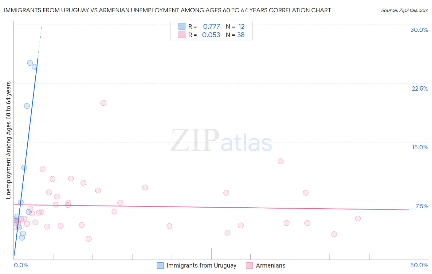 Immigrants from Uruguay vs Armenian Unemployment Among Ages 60 to 64 years