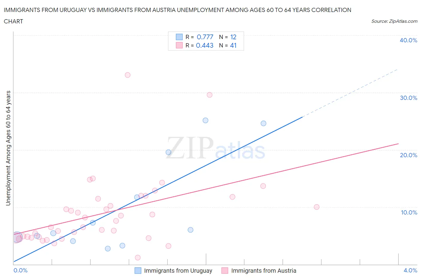 Immigrants from Uruguay vs Immigrants from Austria Unemployment Among Ages 60 to 64 years