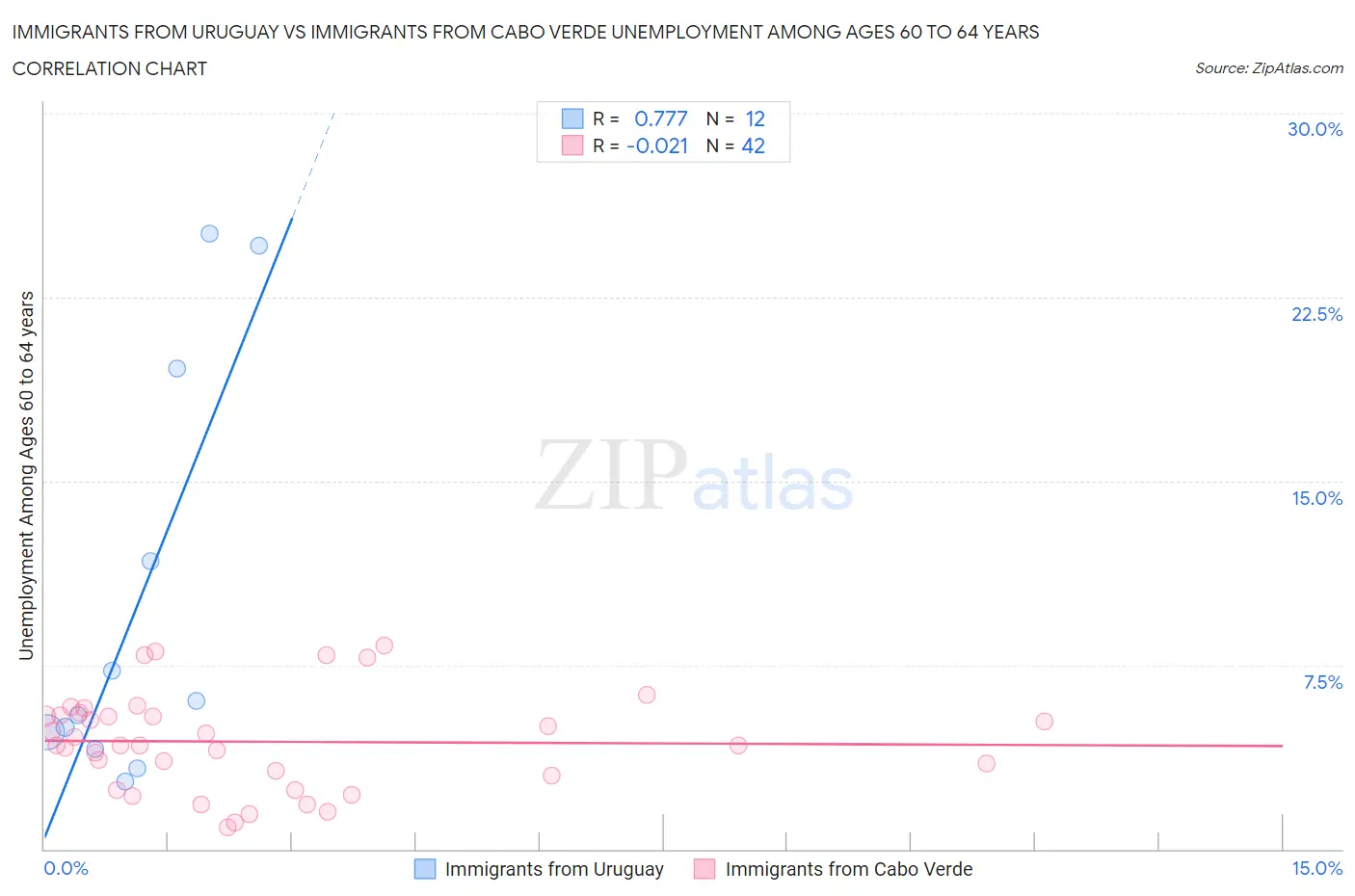 Immigrants from Uruguay vs Immigrants from Cabo Verde Unemployment Among Ages 60 to 64 years