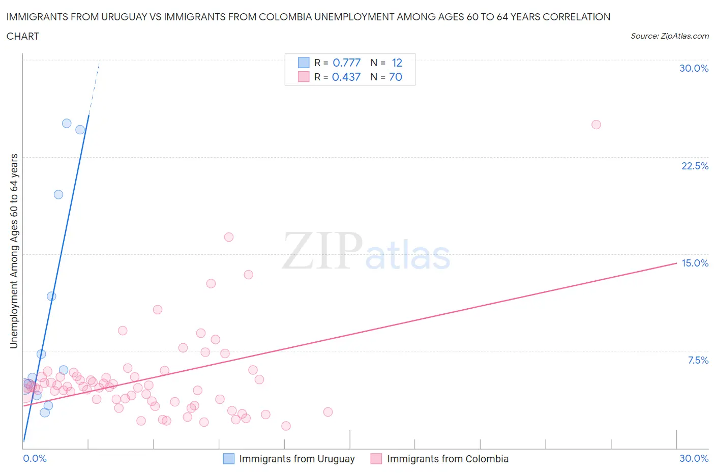 Immigrants from Uruguay vs Immigrants from Colombia Unemployment Among Ages 60 to 64 years