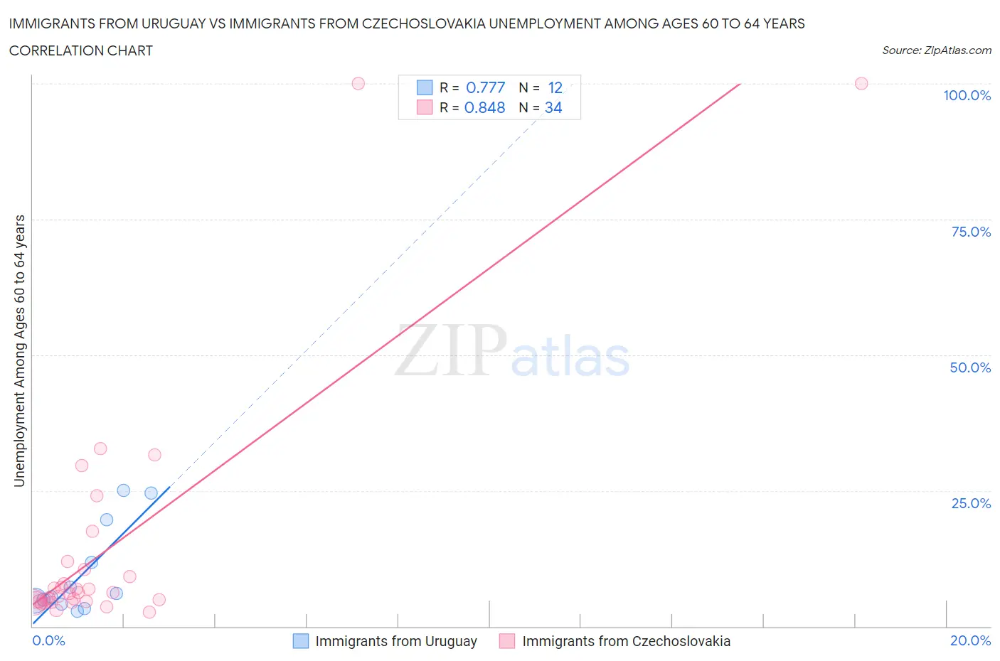 Immigrants from Uruguay vs Immigrants from Czechoslovakia Unemployment Among Ages 60 to 64 years