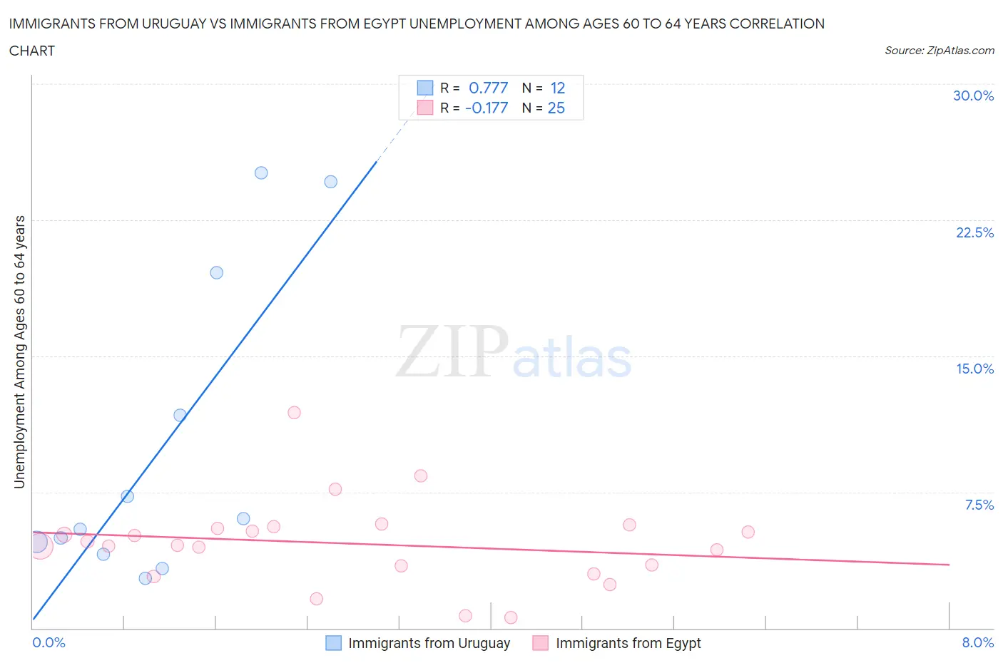 Immigrants from Uruguay vs Immigrants from Egypt Unemployment Among Ages 60 to 64 years