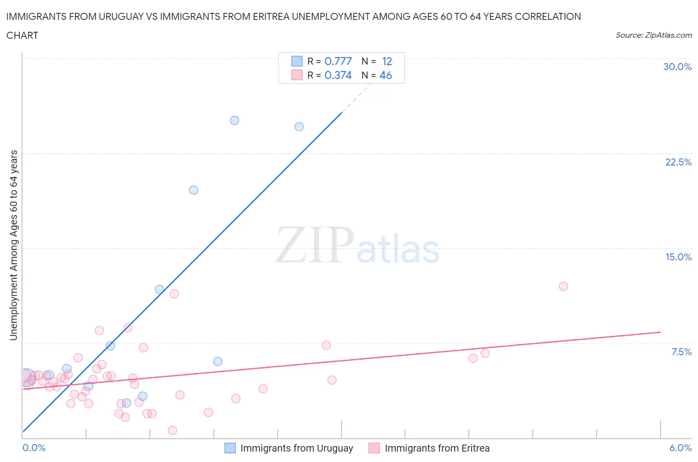 Immigrants from Uruguay vs Immigrants from Eritrea Unemployment Among Ages 60 to 64 years