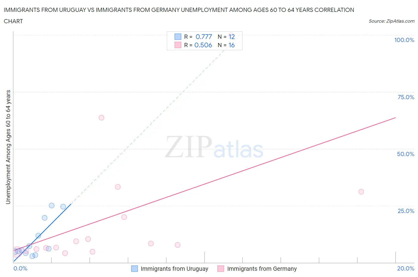 Immigrants from Uruguay vs Immigrants from Germany Unemployment Among Ages 60 to 64 years