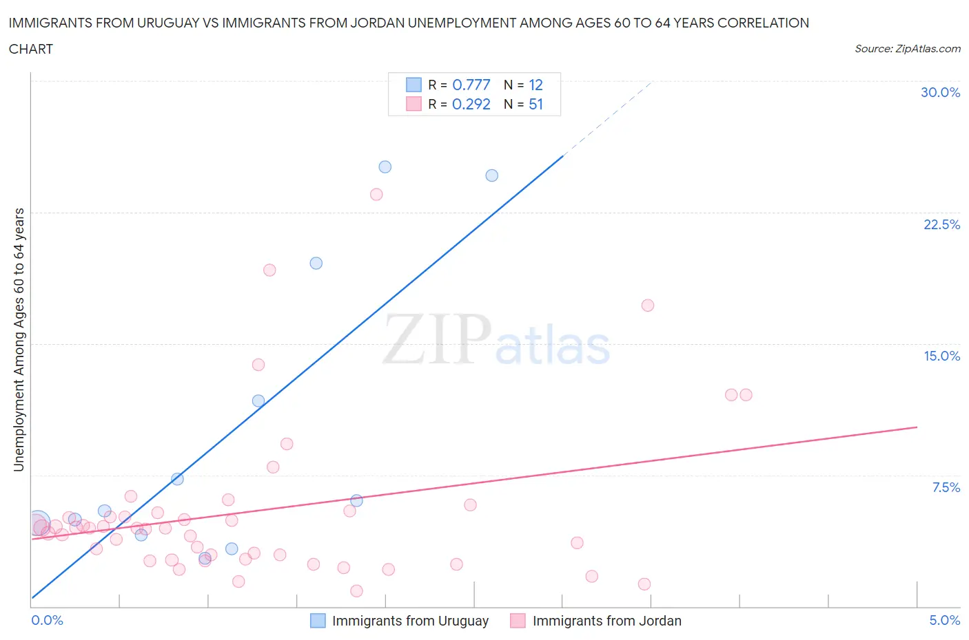 Immigrants from Uruguay vs Immigrants from Jordan Unemployment Among Ages 60 to 64 years