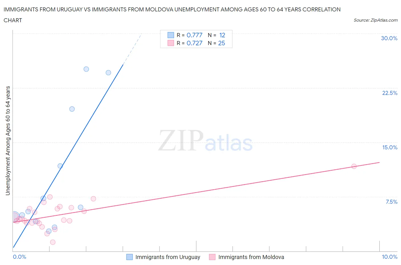 Immigrants from Uruguay vs Immigrants from Moldova Unemployment Among Ages 60 to 64 years