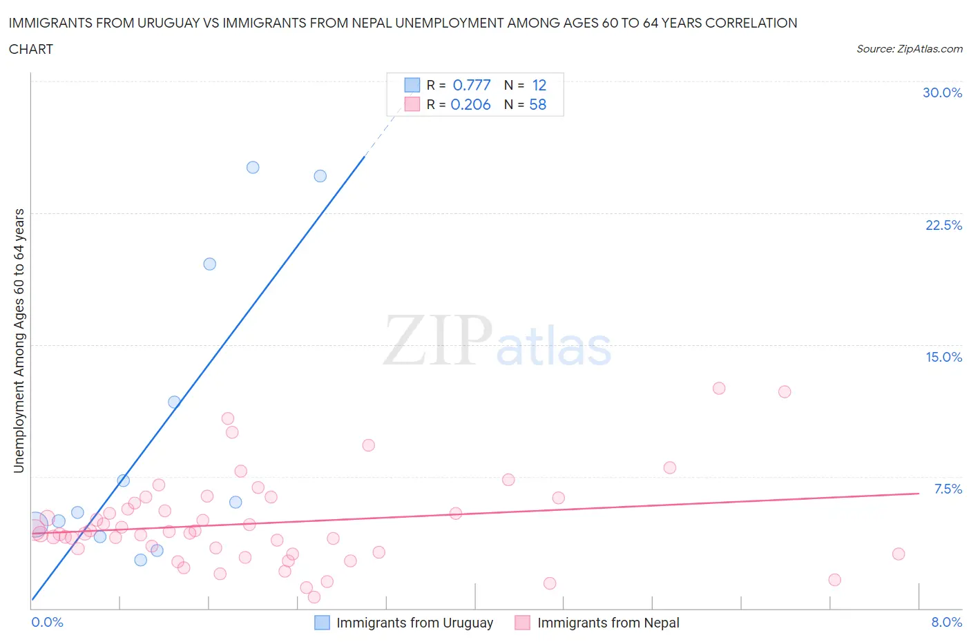 Immigrants from Uruguay vs Immigrants from Nepal Unemployment Among Ages 60 to 64 years