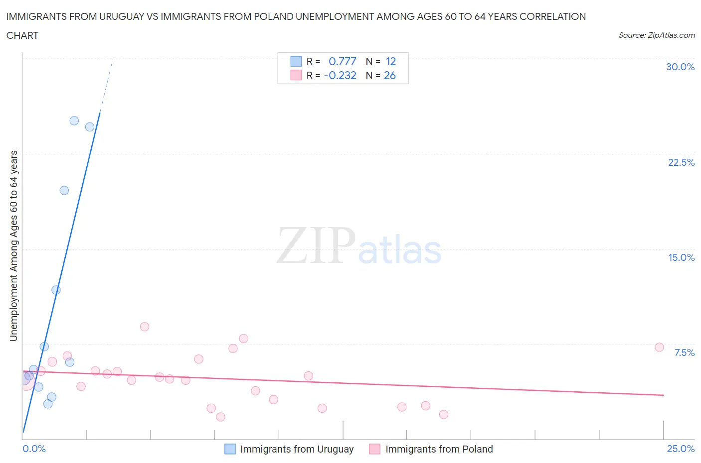 Immigrants from Uruguay vs Immigrants from Poland Unemployment Among Ages 60 to 64 years