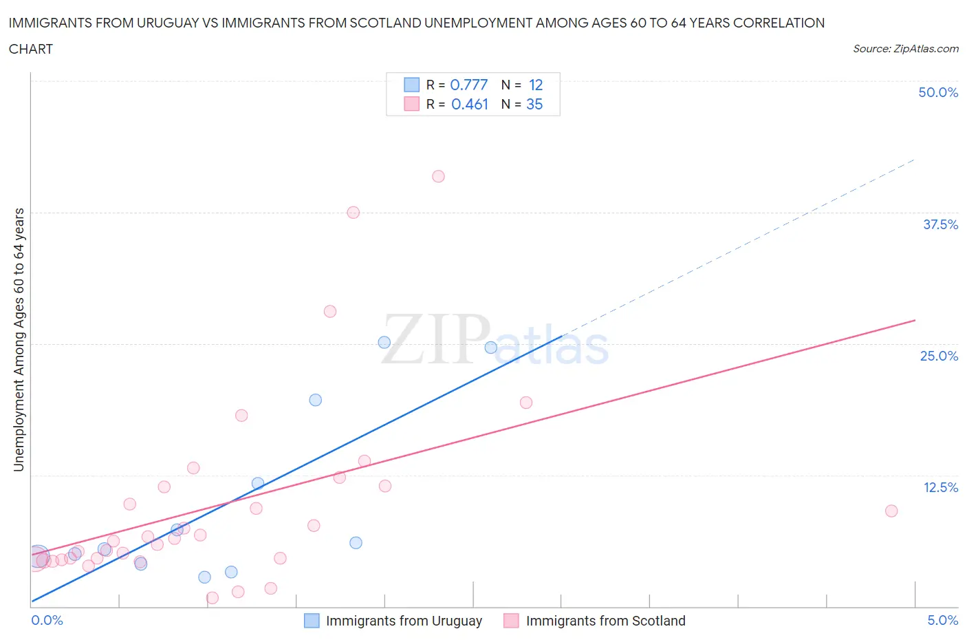 Immigrants from Uruguay vs Immigrants from Scotland Unemployment Among Ages 60 to 64 years