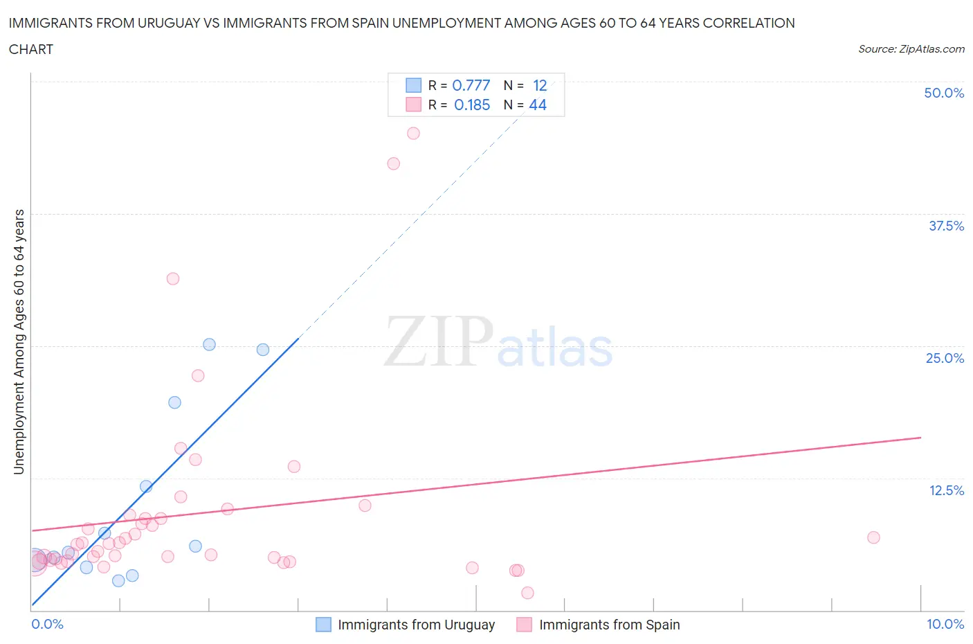 Immigrants from Uruguay vs Immigrants from Spain Unemployment Among Ages 60 to 64 years