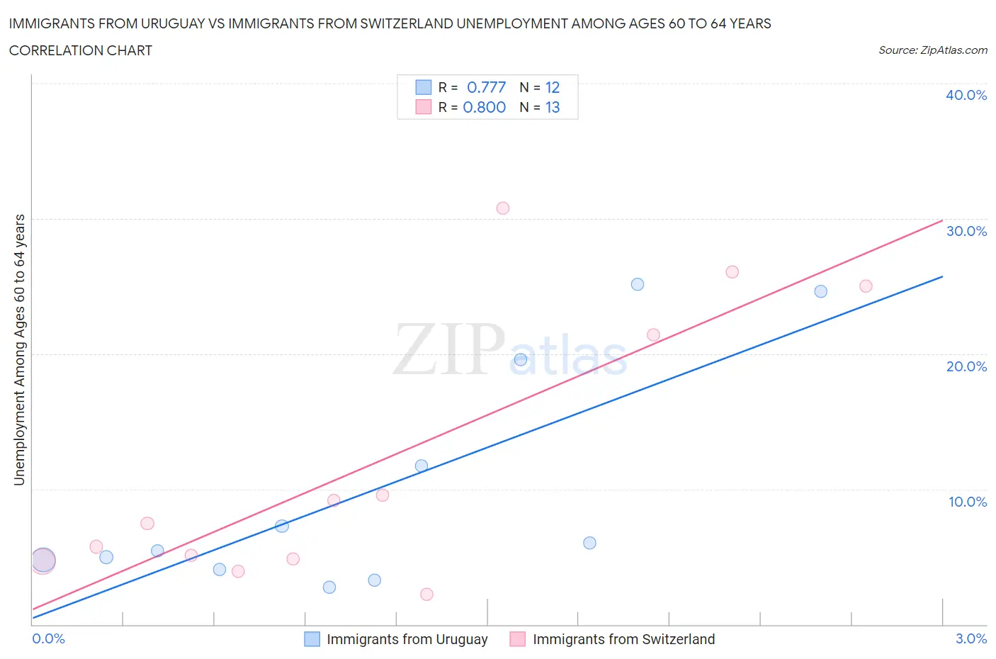 Immigrants from Uruguay vs Immigrants from Switzerland Unemployment Among Ages 60 to 64 years