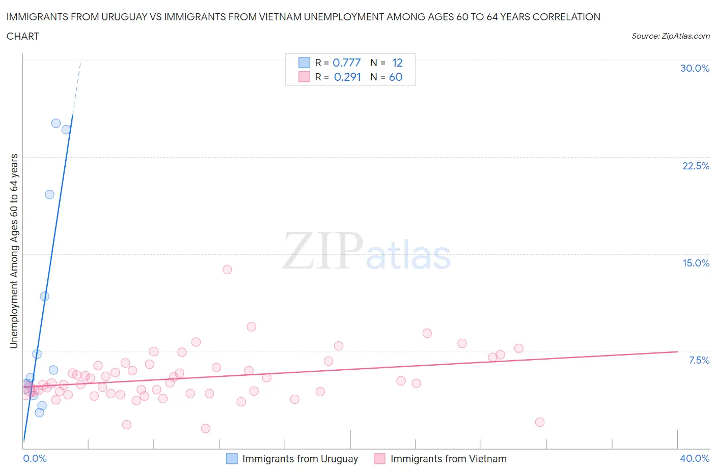 Immigrants from Uruguay vs Immigrants from Vietnam Unemployment Among Ages 60 to 64 years