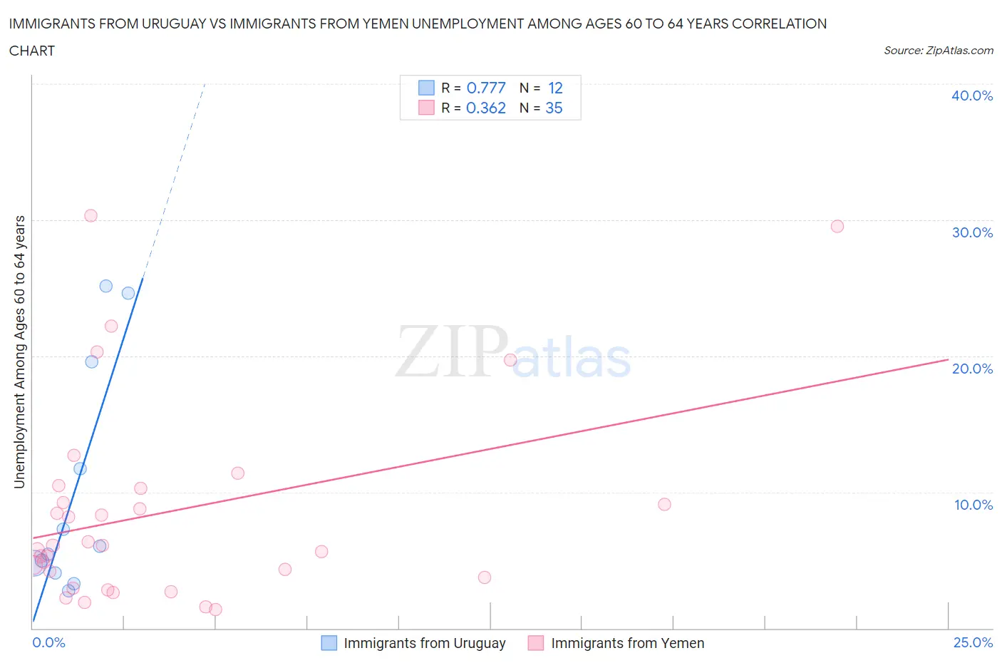 Immigrants from Uruguay vs Immigrants from Yemen Unemployment Among Ages 60 to 64 years