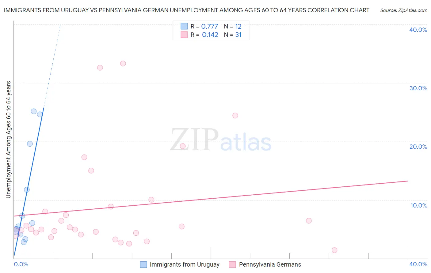 Immigrants from Uruguay vs Pennsylvania German Unemployment Among Ages 60 to 64 years