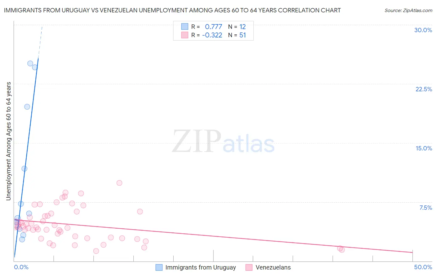 Immigrants from Uruguay vs Venezuelan Unemployment Among Ages 60 to 64 years