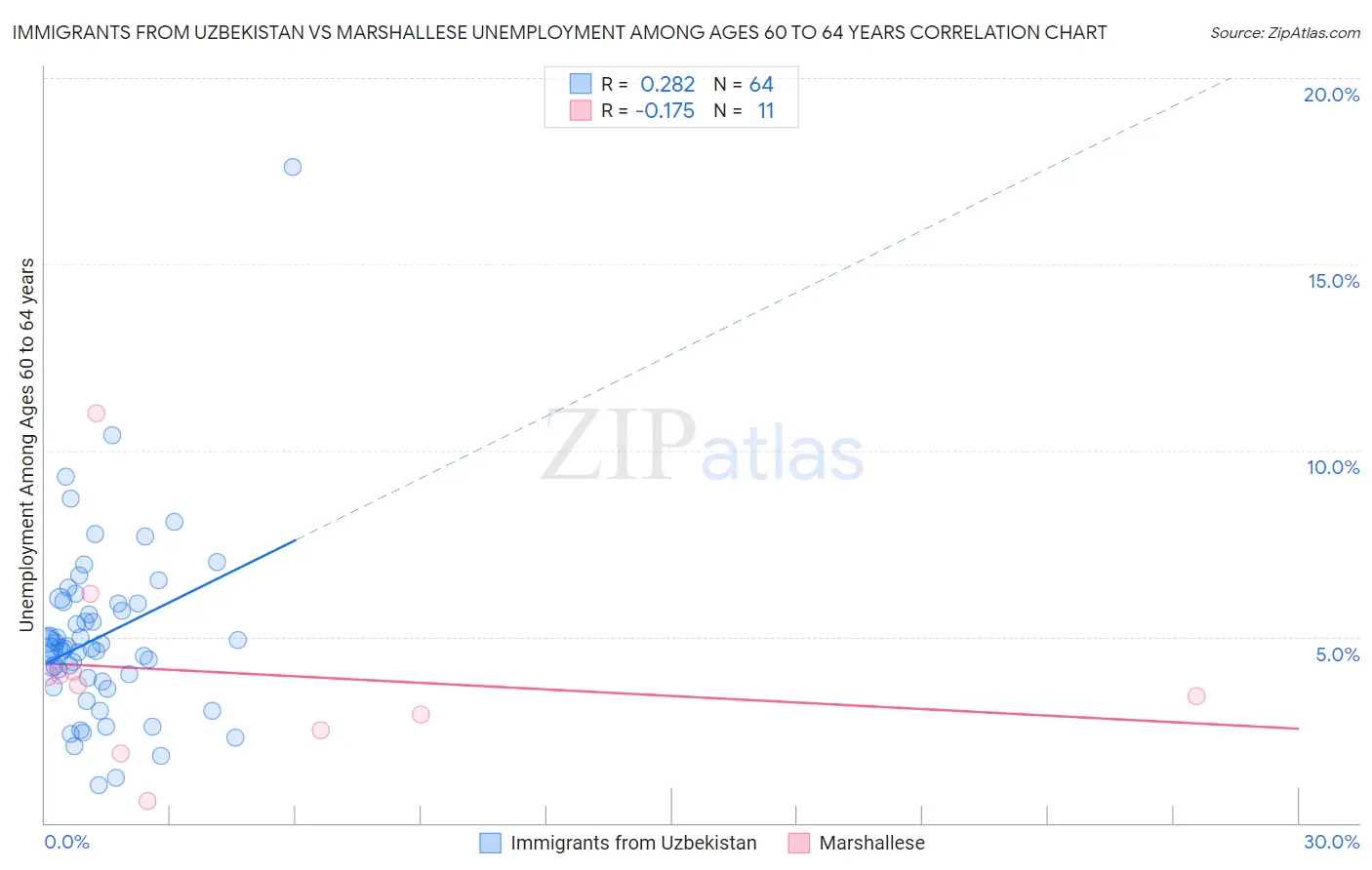 Immigrants from Uzbekistan vs Marshallese Unemployment Among Ages 60 to 64 years
