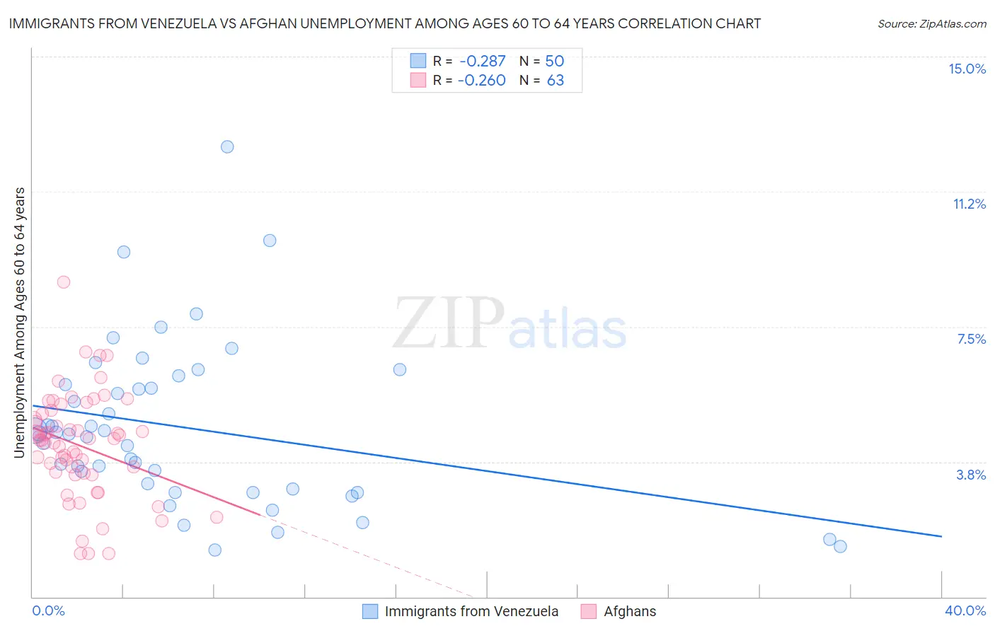 Immigrants from Venezuela vs Afghan Unemployment Among Ages 60 to 64 years