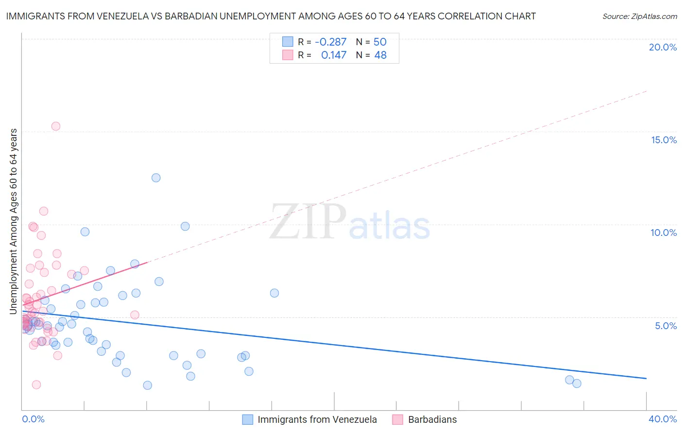 Immigrants from Venezuela vs Barbadian Unemployment Among Ages 60 to 64 years