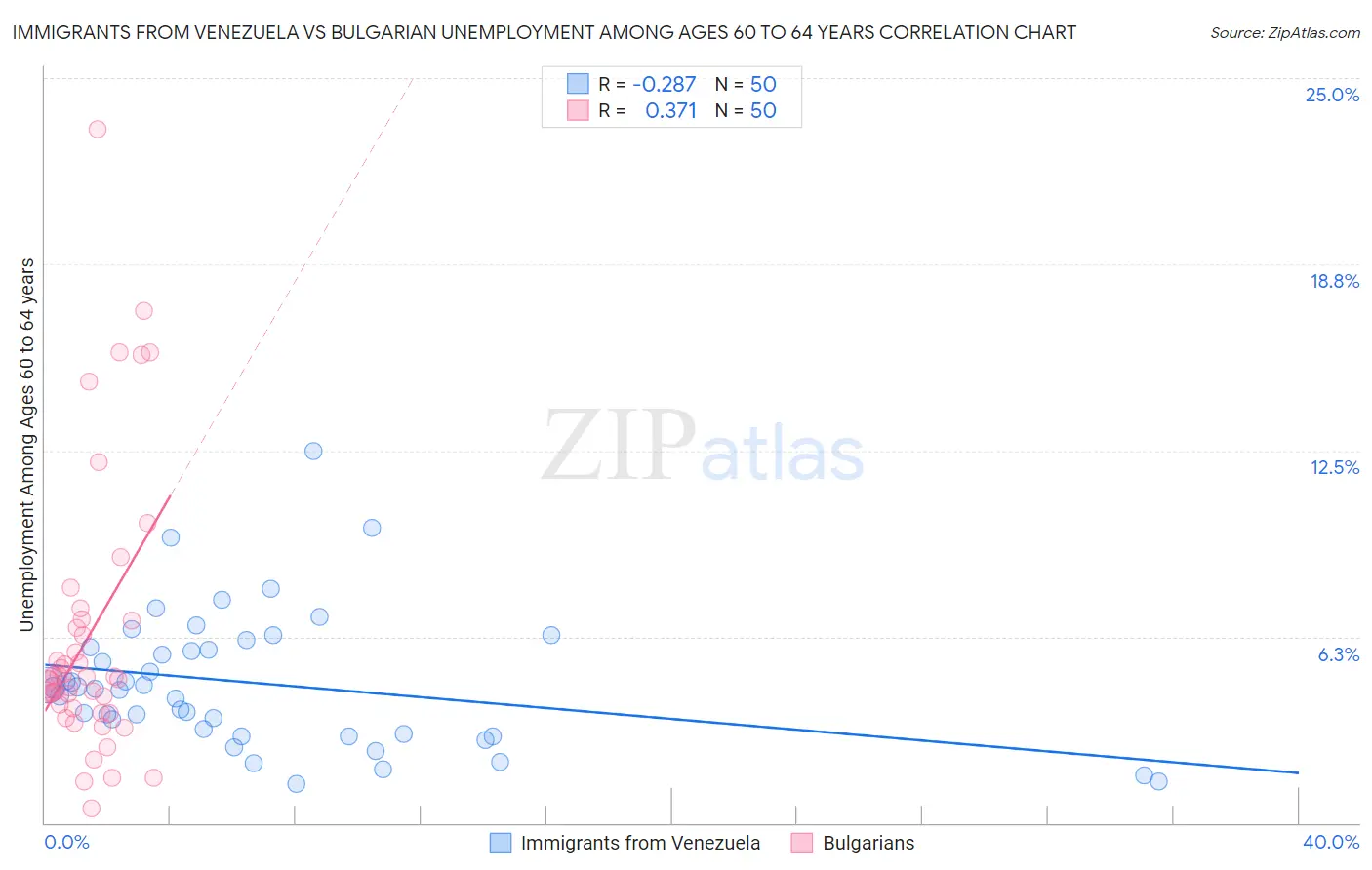 Immigrants from Venezuela vs Bulgarian Unemployment Among Ages 60 to 64 years