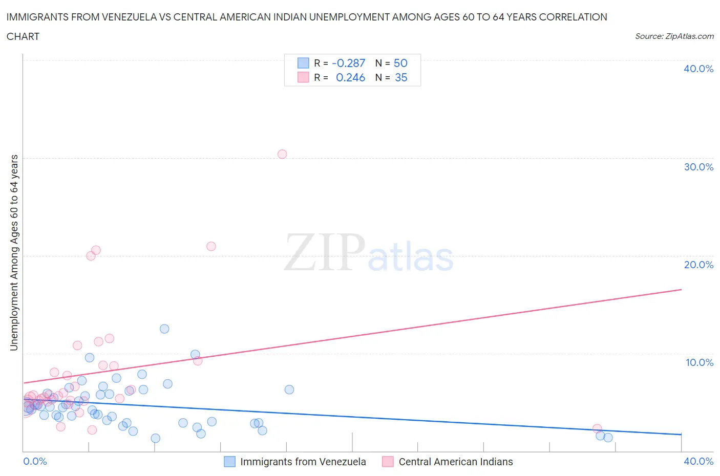 Immigrants from Venezuela vs Central American Indian Unemployment Among Ages 60 to 64 years