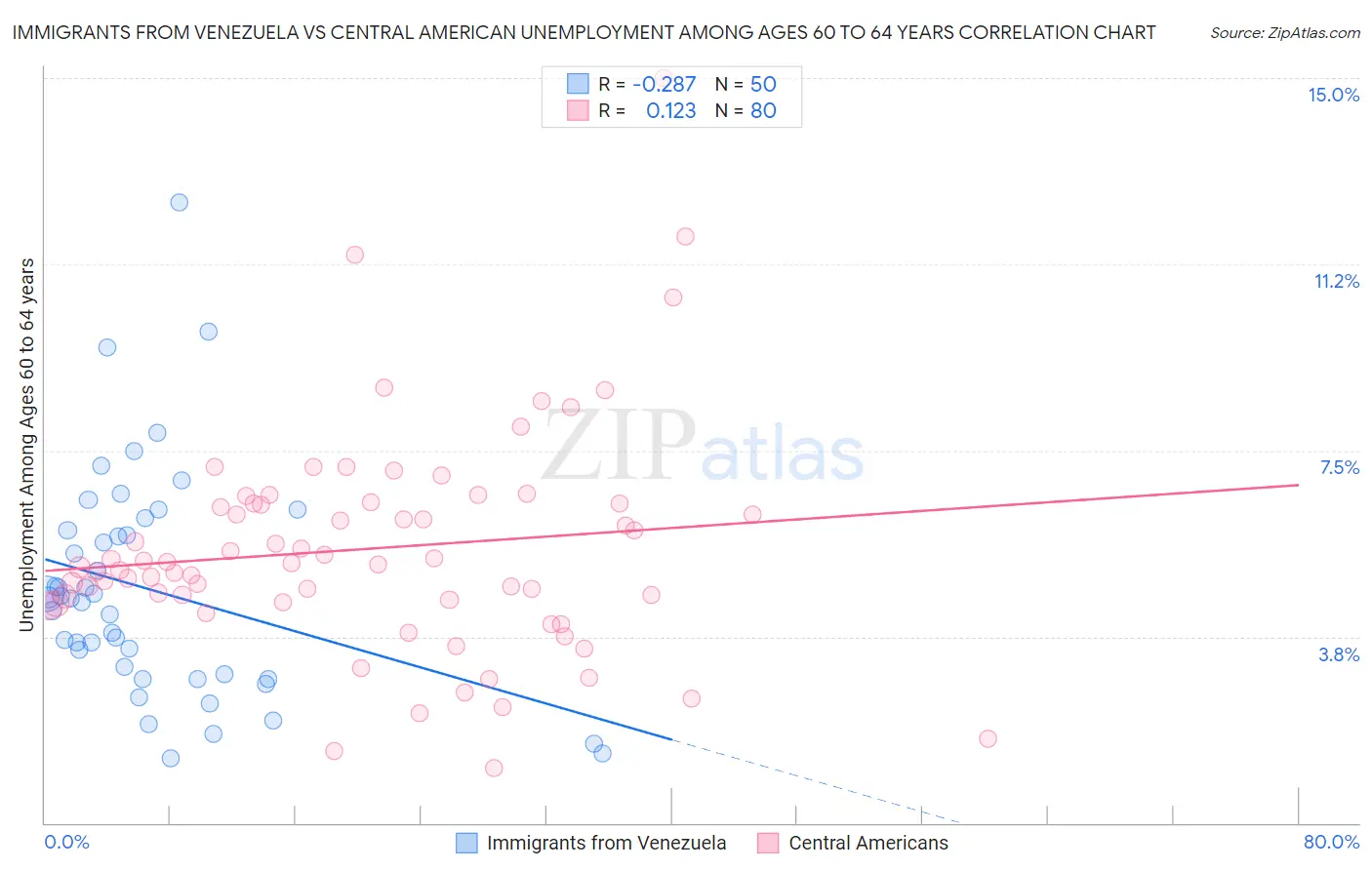 Immigrants from Venezuela vs Central American Unemployment Among Ages 60 to 64 years