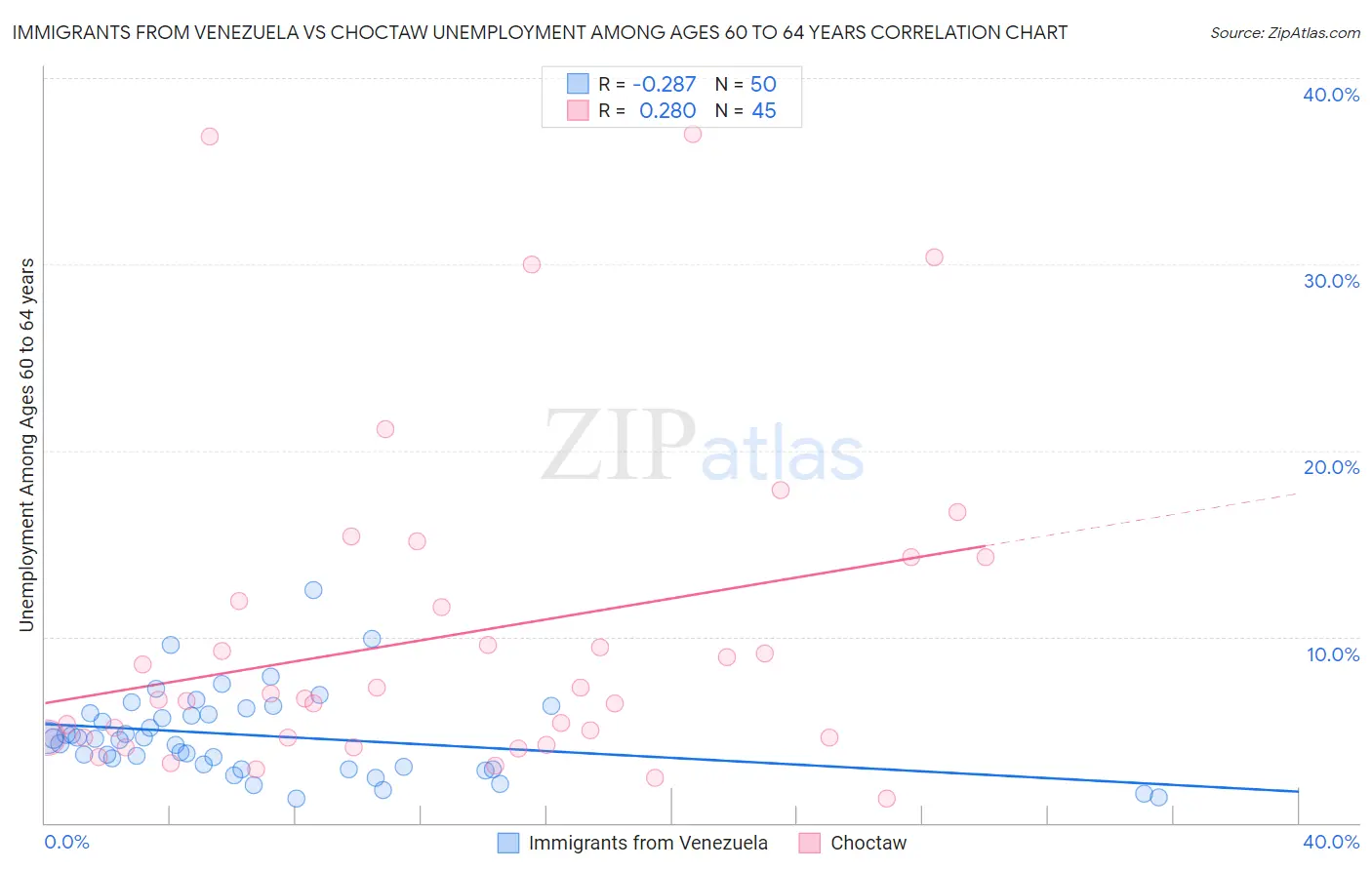 Immigrants from Venezuela vs Choctaw Unemployment Among Ages 60 to 64 years