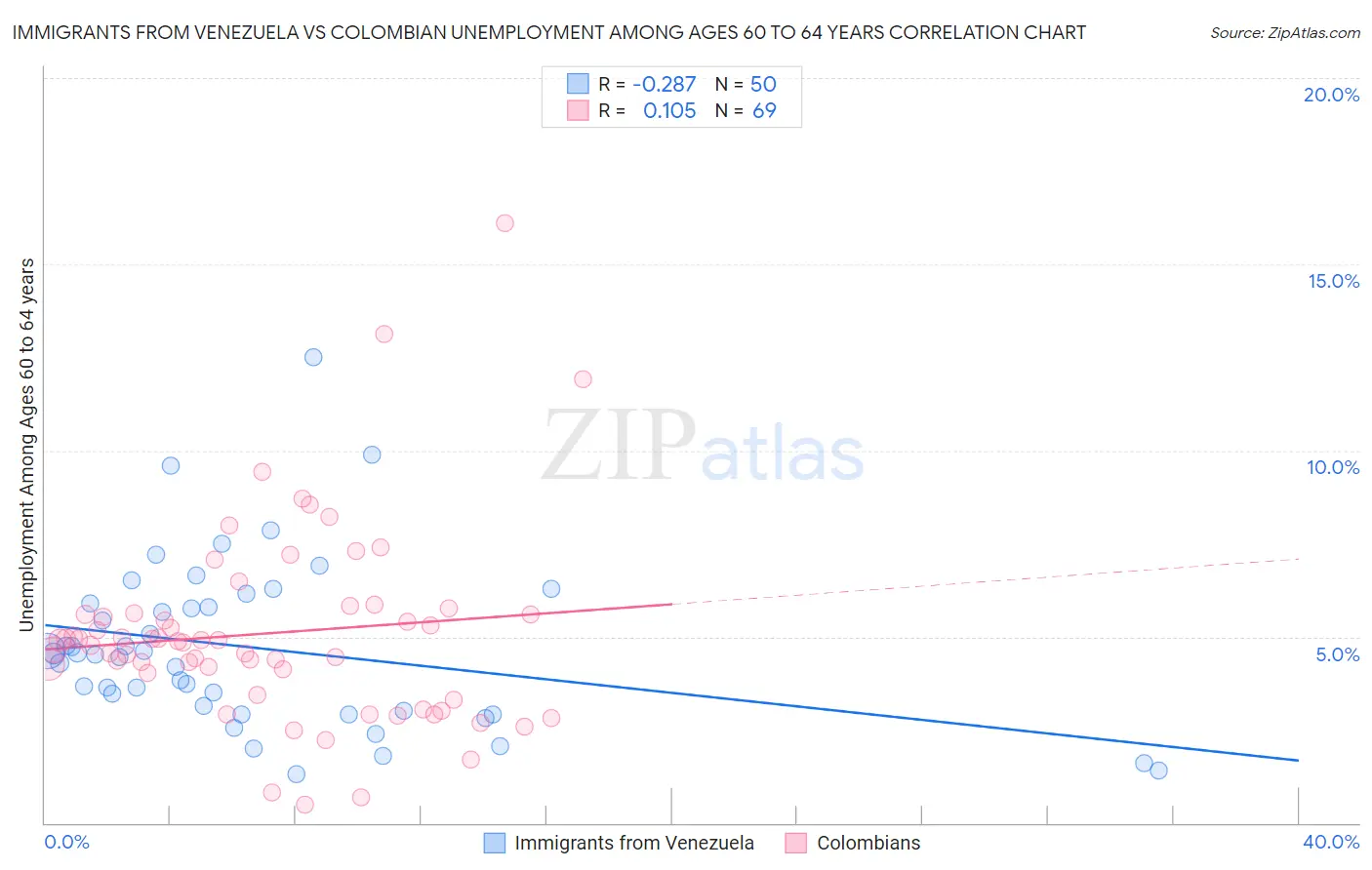 Immigrants from Venezuela vs Colombian Unemployment Among Ages 60 to 64 years