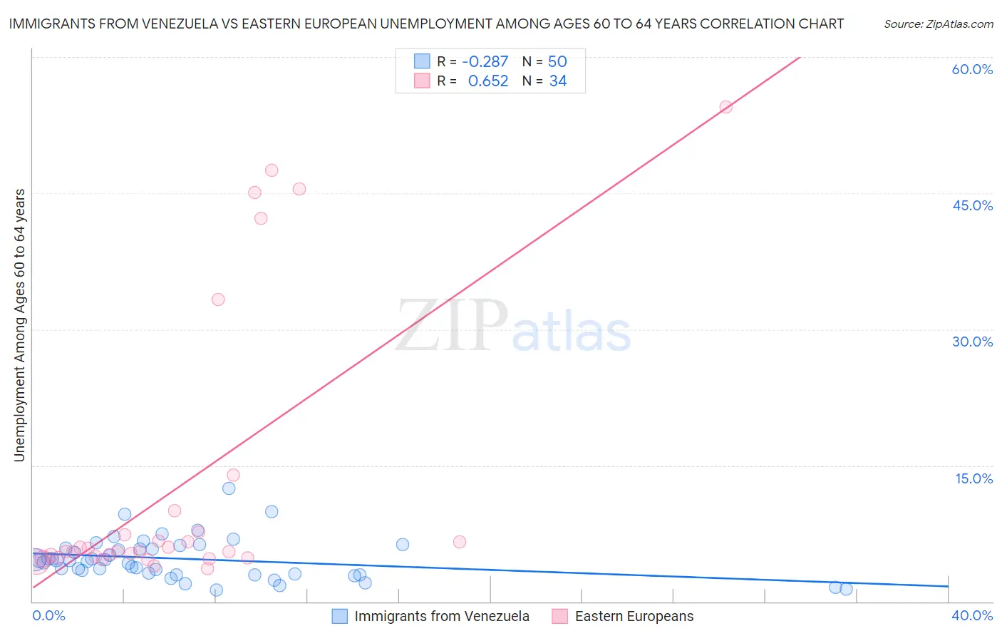 Immigrants from Venezuela vs Eastern European Unemployment Among Ages 60 to 64 years