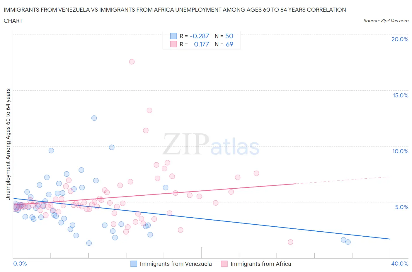 Immigrants from Venezuela vs Immigrants from Africa Unemployment Among Ages 60 to 64 years