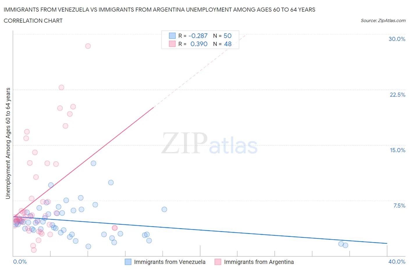 Immigrants from Venezuela vs Immigrants from Argentina Unemployment Among Ages 60 to 64 years
