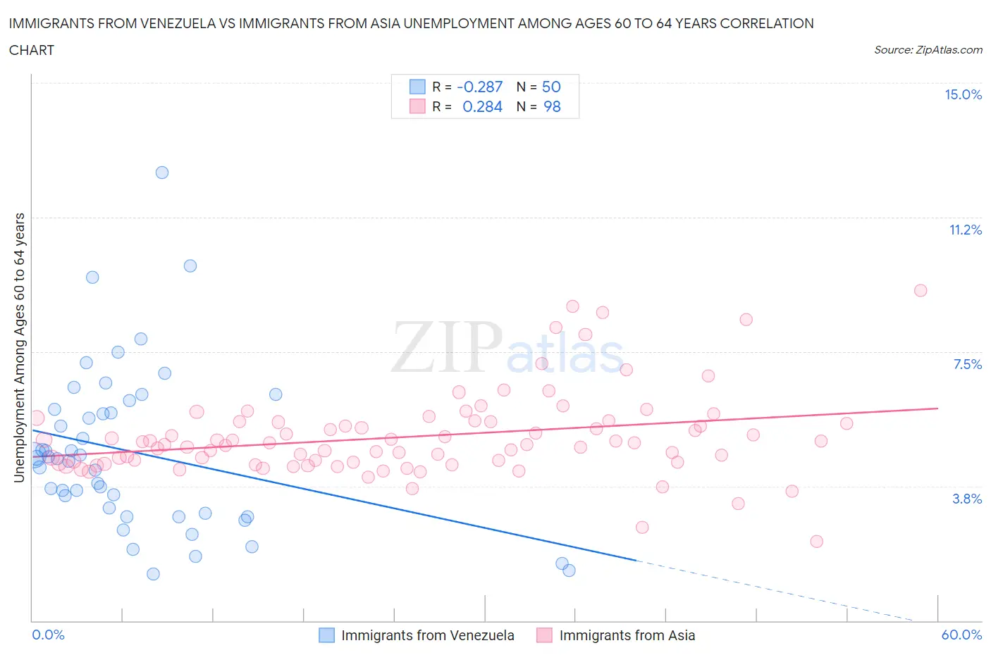 Immigrants from Venezuela vs Immigrants from Asia Unemployment Among Ages 60 to 64 years