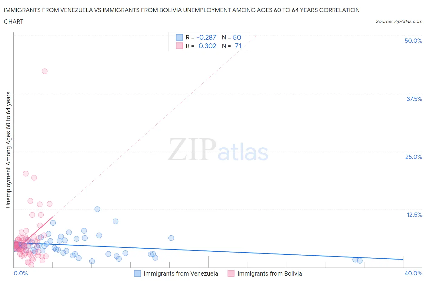 Immigrants from Venezuela vs Immigrants from Bolivia Unemployment Among Ages 60 to 64 years