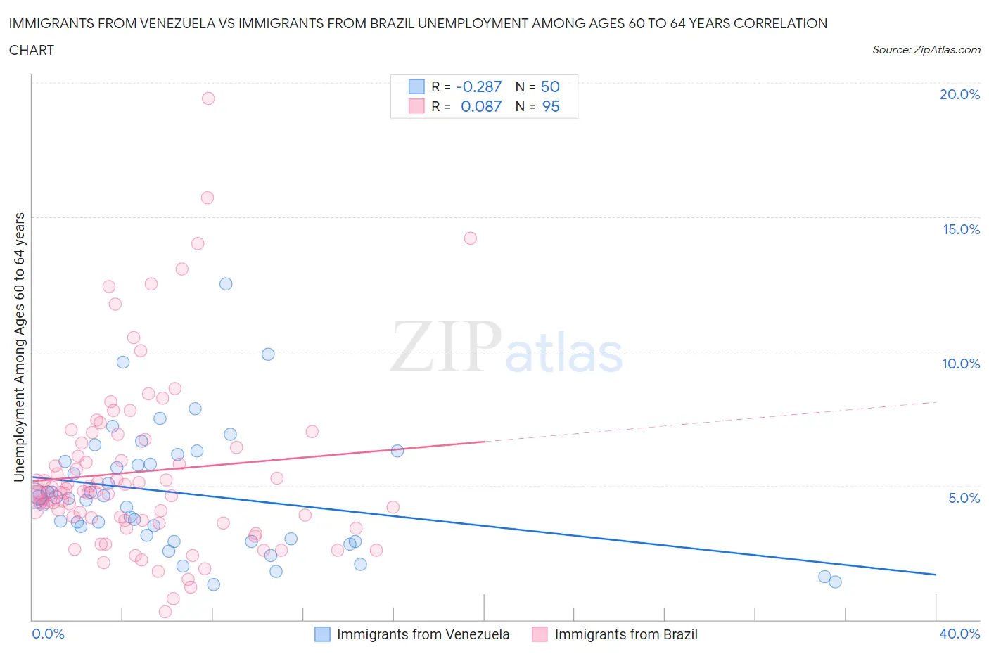 Immigrants from Venezuela vs Immigrants from Brazil Unemployment Among Ages 60 to 64 years