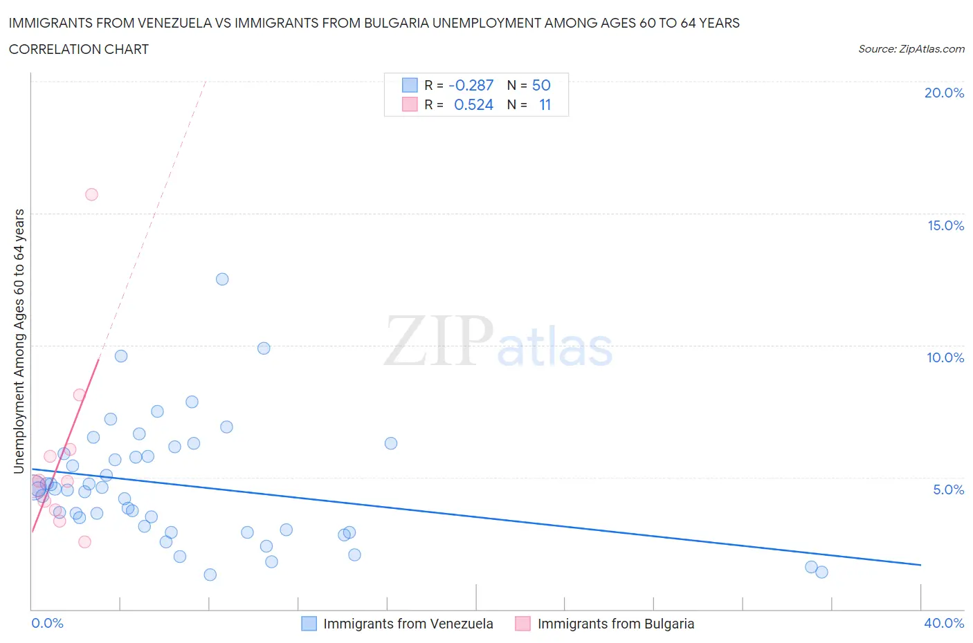 Immigrants from Venezuela vs Immigrants from Bulgaria Unemployment Among Ages 60 to 64 years