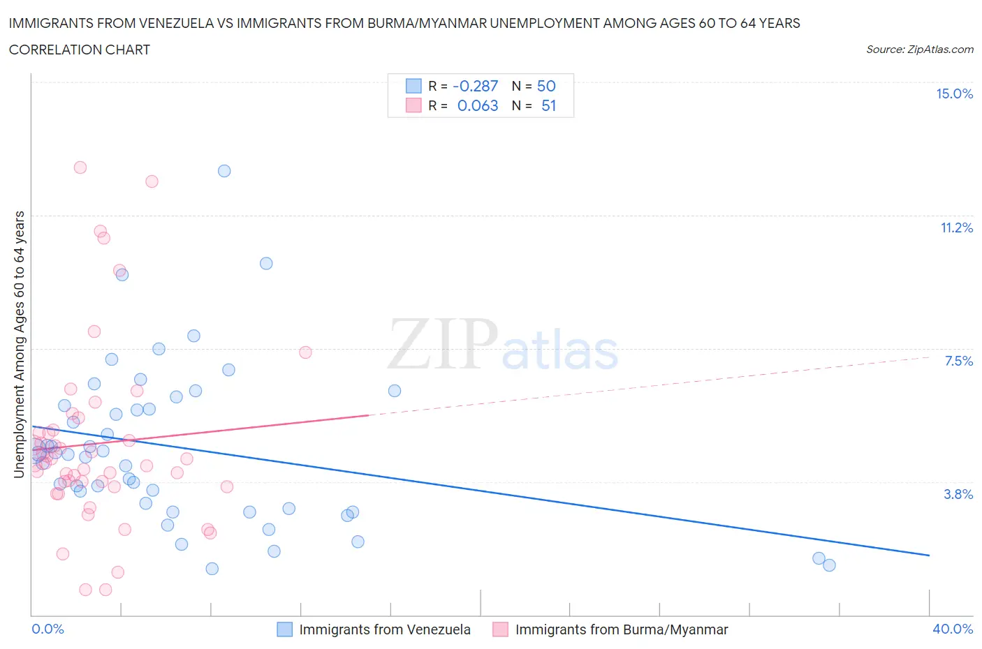 Immigrants from Venezuela vs Immigrants from Burma/Myanmar Unemployment Among Ages 60 to 64 years