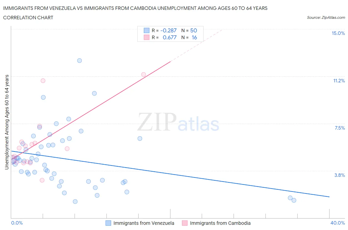 Immigrants from Venezuela vs Immigrants from Cambodia Unemployment Among Ages 60 to 64 years
