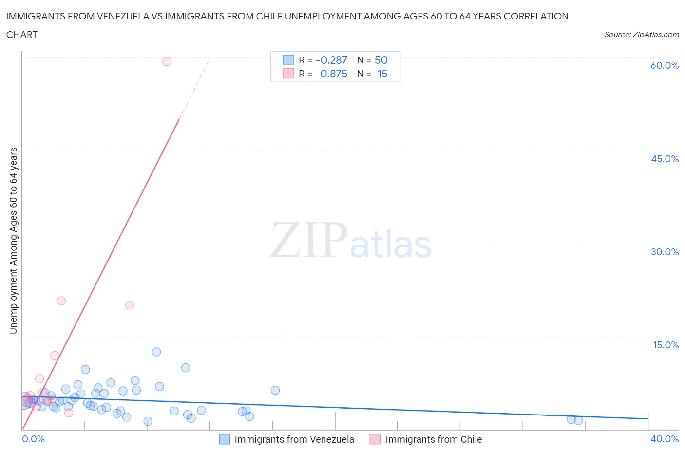 Immigrants from Venezuela vs Immigrants from Chile Unemployment Among Ages 60 to 64 years