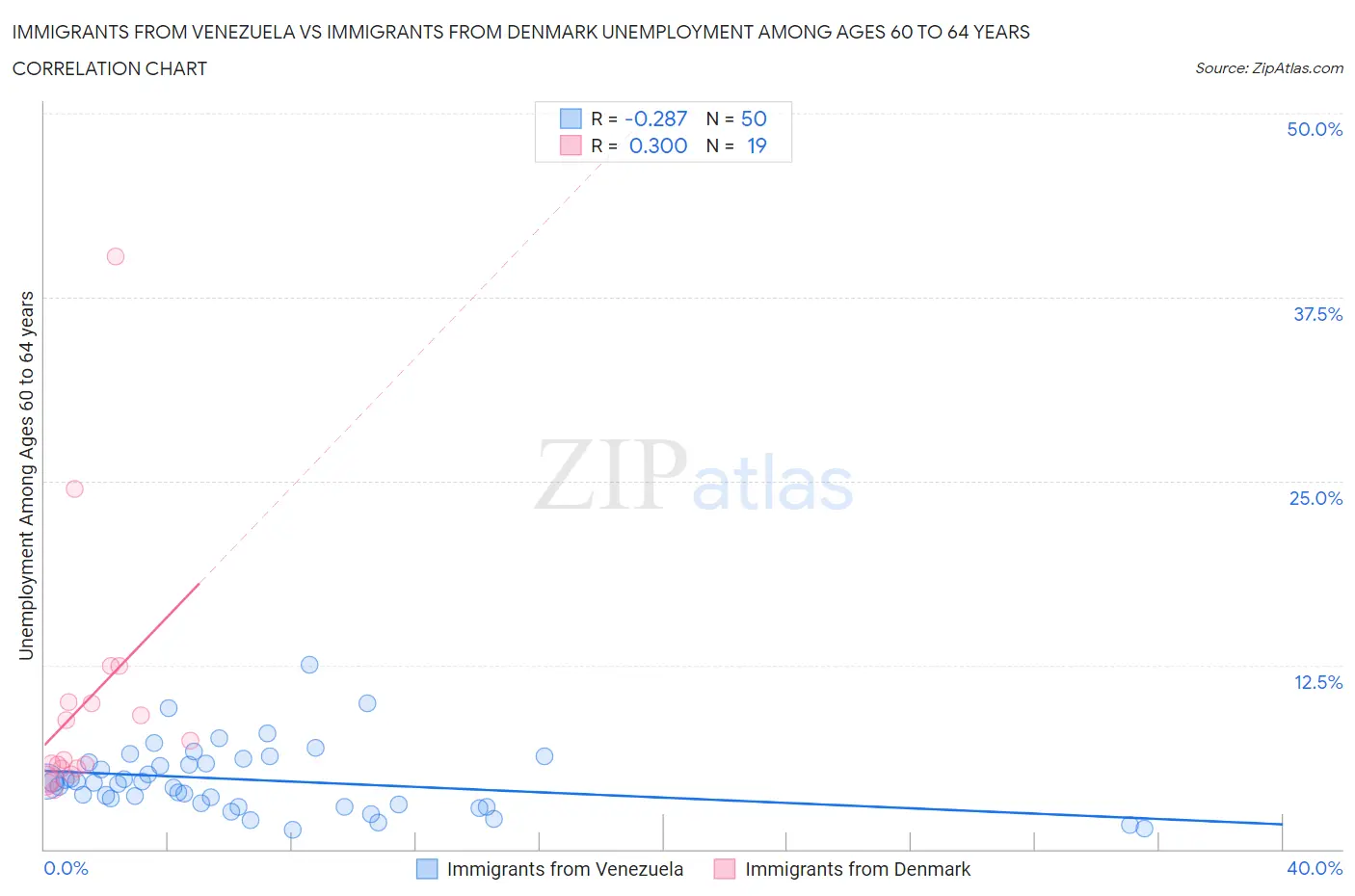 Immigrants from Venezuela vs Immigrants from Denmark Unemployment Among Ages 60 to 64 years