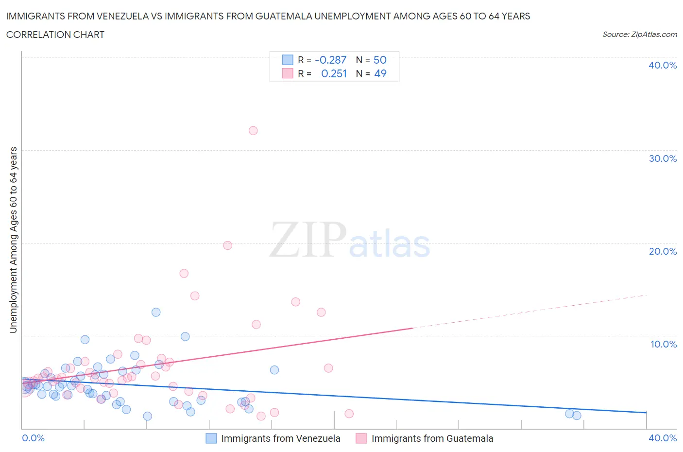 Immigrants from Venezuela vs Immigrants from Guatemala Unemployment Among Ages 60 to 64 years