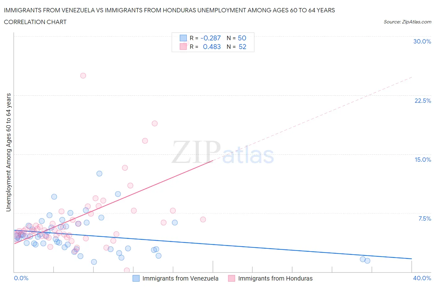 Immigrants from Venezuela vs Immigrants from Honduras Unemployment Among Ages 60 to 64 years