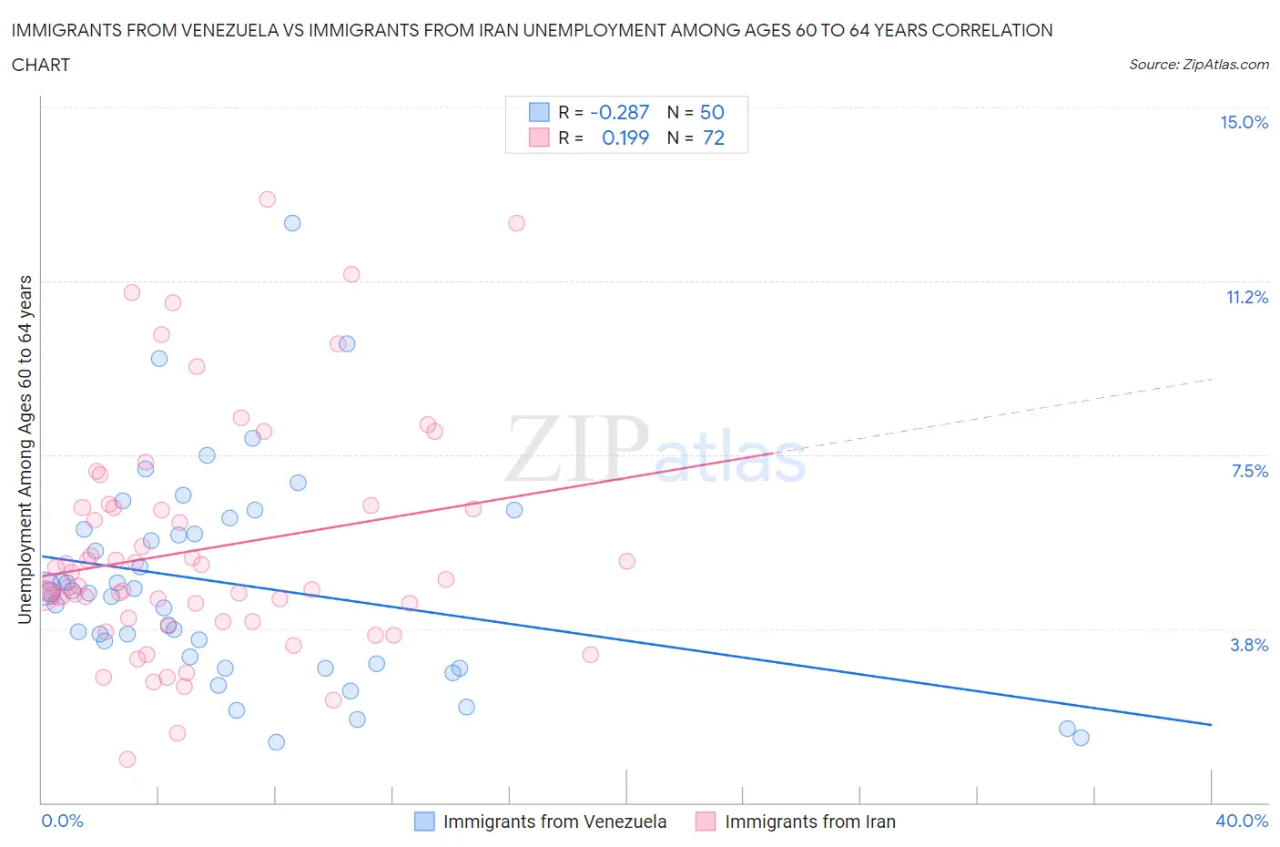 Immigrants from Venezuela vs Immigrants from Iran Unemployment Among Ages 60 to 64 years