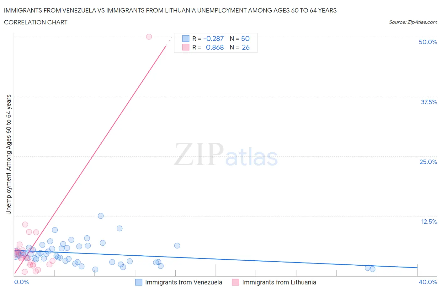 Immigrants from Venezuela vs Immigrants from Lithuania Unemployment Among Ages 60 to 64 years