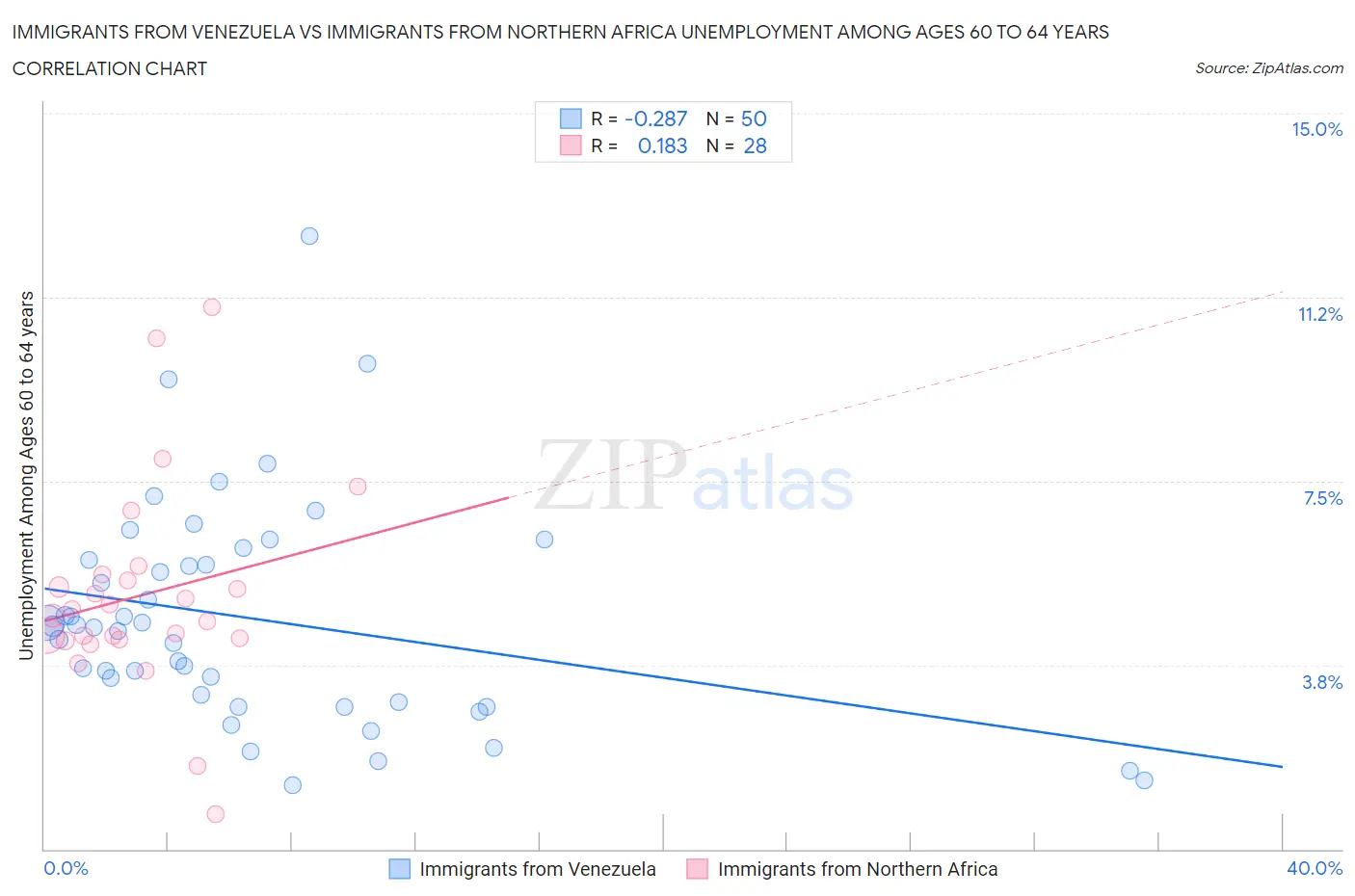 Immigrants from Venezuela vs Immigrants from Northern Africa Unemployment Among Ages 60 to 64 years