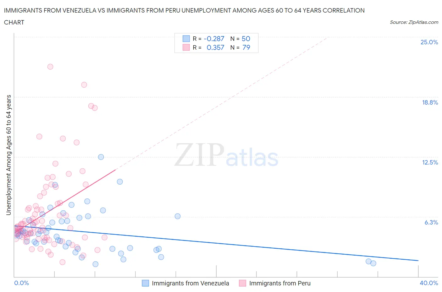 Immigrants from Venezuela vs Immigrants from Peru Unemployment Among Ages 60 to 64 years