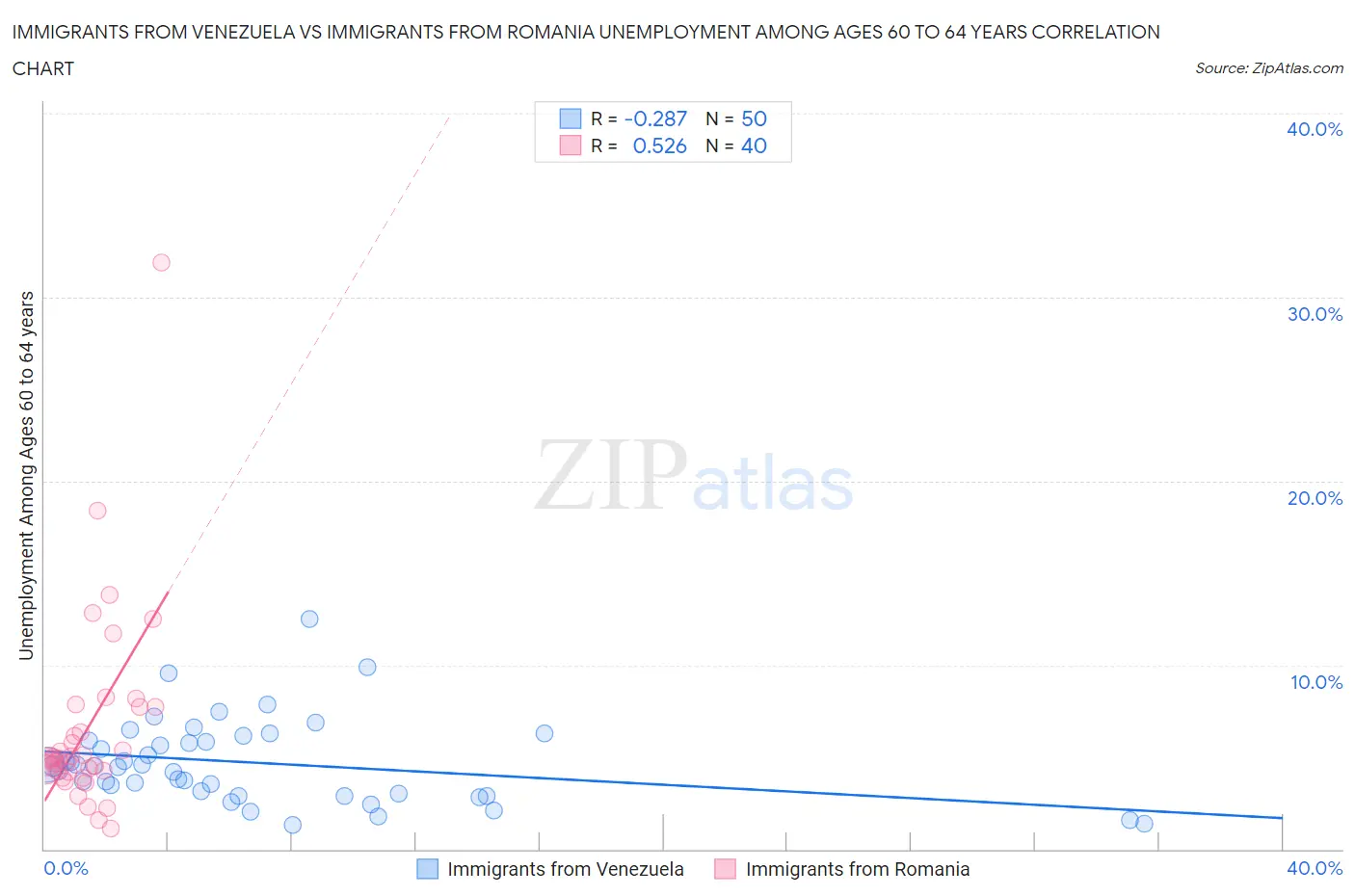 Immigrants from Venezuela vs Immigrants from Romania Unemployment Among Ages 60 to 64 years