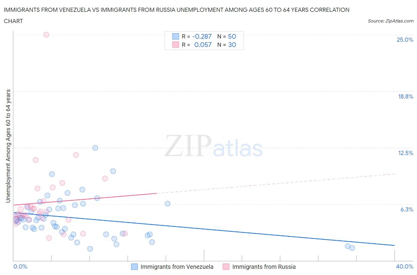 Immigrants from Venezuela vs Immigrants from Russia Unemployment Among Ages 60 to 64 years