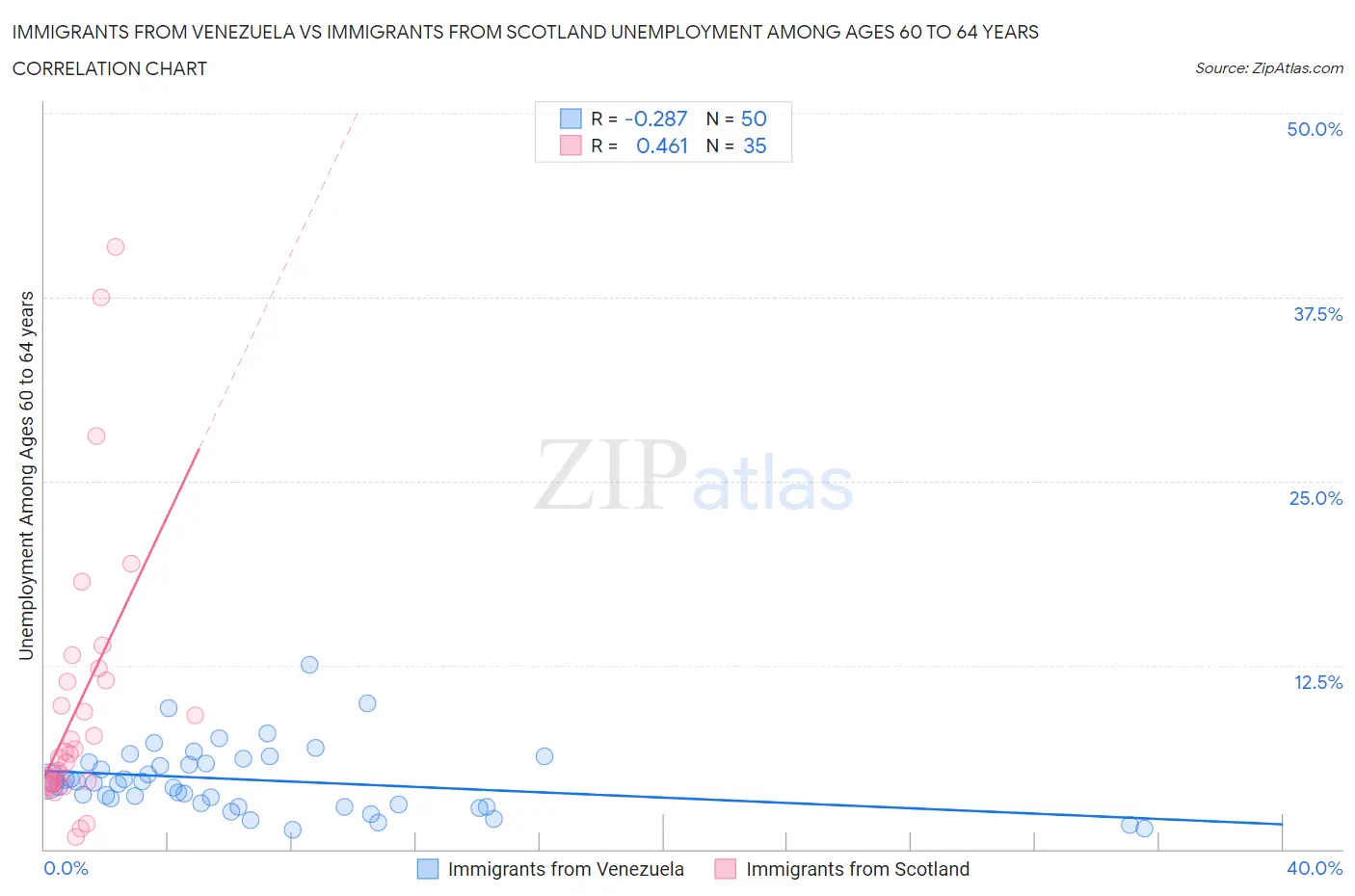 Immigrants from Venezuela vs Immigrants from Scotland Unemployment Among Ages 60 to 64 years