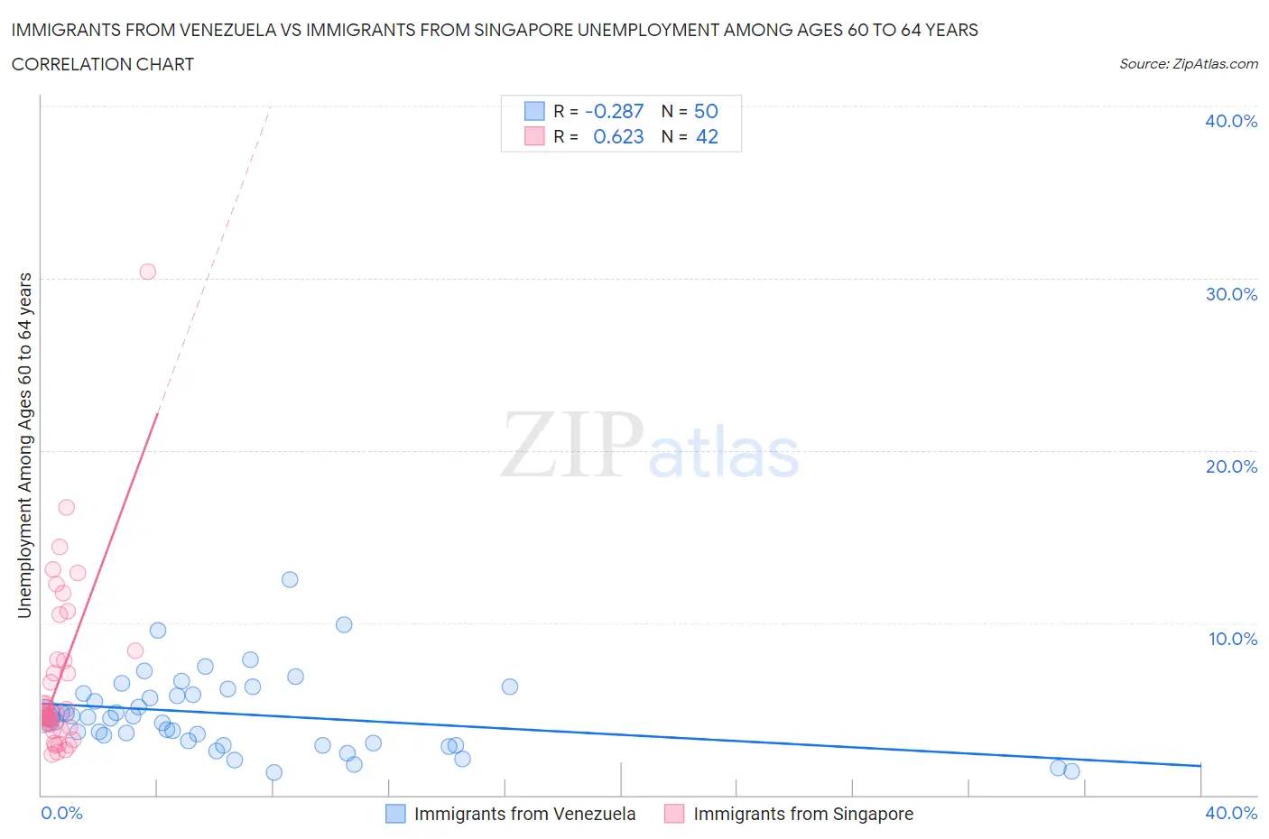 Immigrants from Venezuela vs Immigrants from Singapore Unemployment Among Ages 60 to 64 years