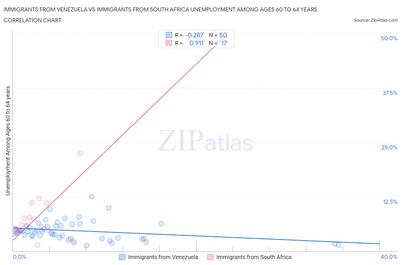 Immigrants from Venezuela vs Immigrants from South Africa Unemployment Among Ages 60 to 64 years